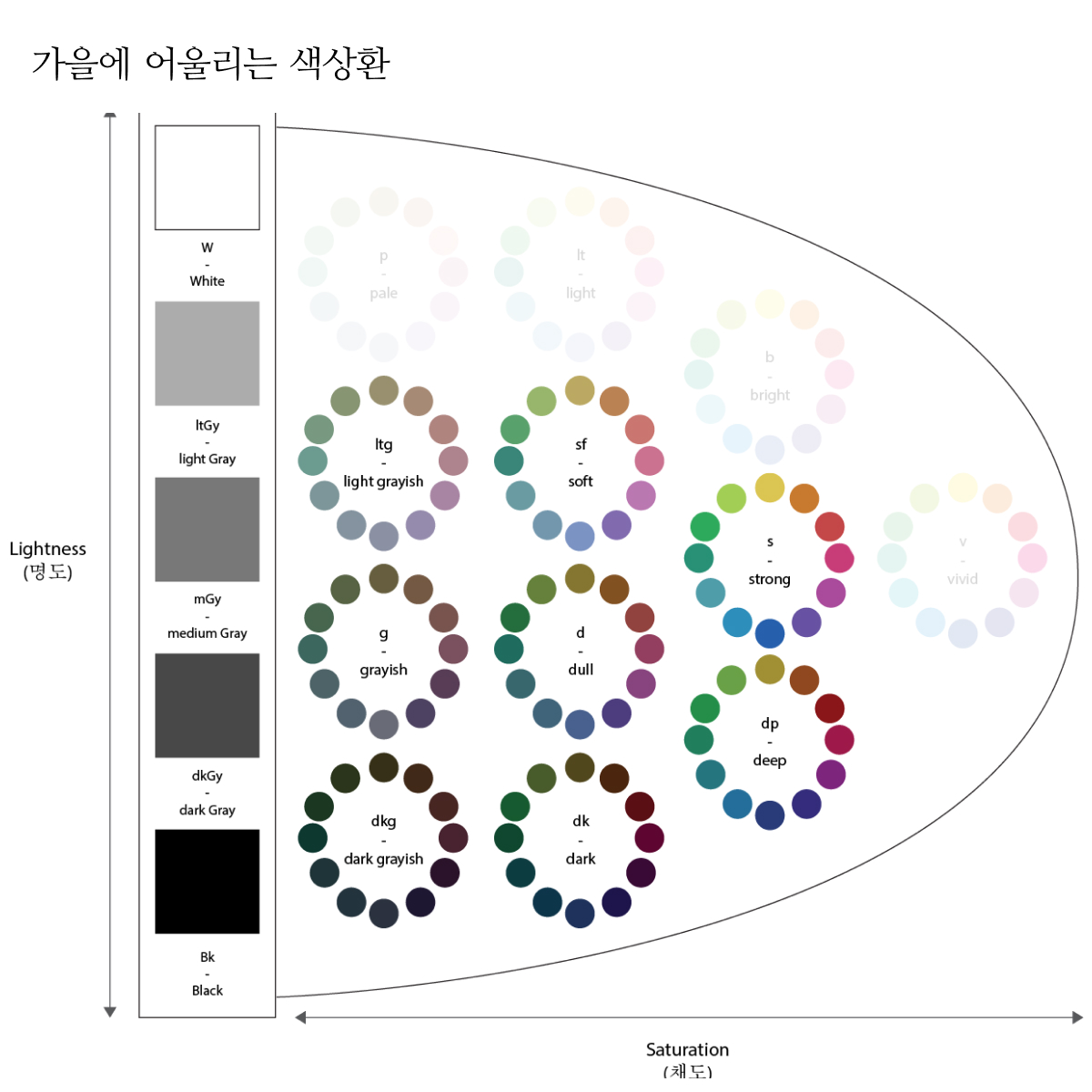 소개드린 색상환은, PCCS 색상환값으로 안내드렸어요.
PCCS 색상환은 1964년 헤링의 4원색설을 기본으로, 일본색채 연구소에서 개발한 원형 색상구성표 랍니다. 빨강, 노랑, 초록, 파랑 4가지 중심색과 가법, 감법 혼색의 원색을 포함하여 24가지 색상이 기본이 되요. 기본색을 놓고 180도의 쌍이 되는 심리보색으로 인접한 색을 부드럽게 이행한다는 조건에 따라 색상이 분할되어 나뉘죠. 여기까지는 PCCS색상환에 대한 기본지식이고요! 우리는 쉽게 채도(색의 선명도) 와 명도(색의 밝기)에 따라 이뤄지는 색채 차이만 기억해도 보다 쉽게 색상환을 이해할 수 있을거예요^^
