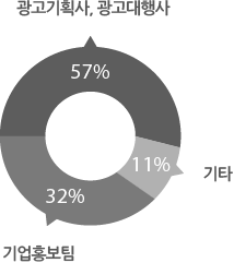 광고기획사, 광고대행사 57% / 기업홍보팀 32% / 기타 11%