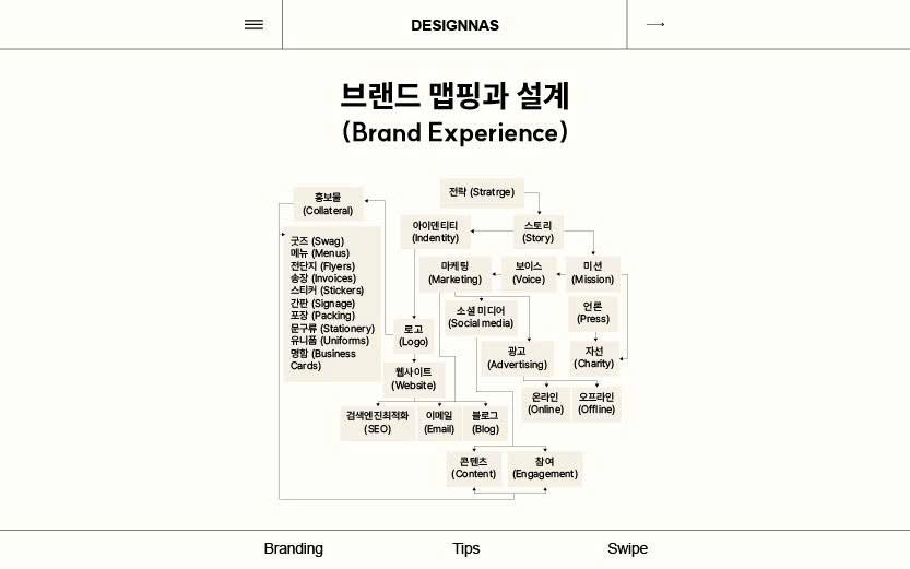 브랜드 맵핑과 설계 (Brand Experience)