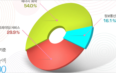 SK Group Infographic.