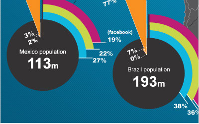 Digital World Infographic.