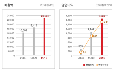 KIA Motors Infographic.
